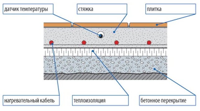 Схема электрического теплого пола